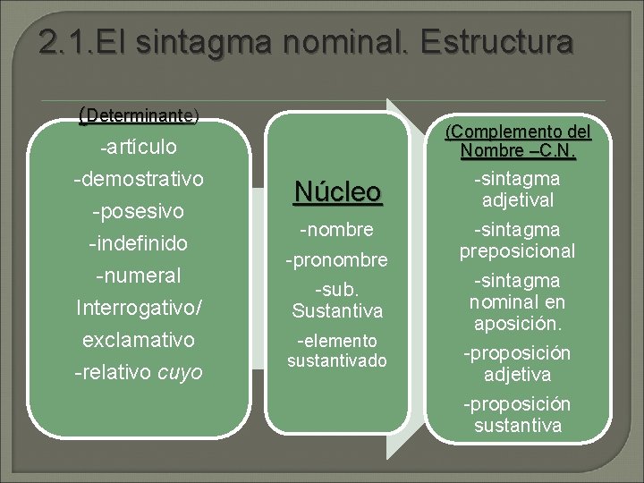 2. 1. El sintagma nominal. Estructura (Determinante) -artículo -demostrativo -posesivo -indefinido -numeral Interrogativo/ exclamativo