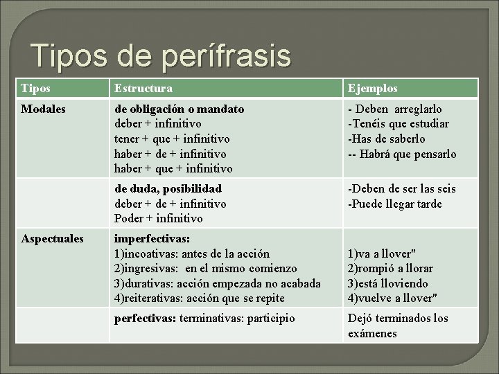 Tipos de perífrasis Tipos Estructura Ejemplos Modales de obligación o mandato deber + infinitivo