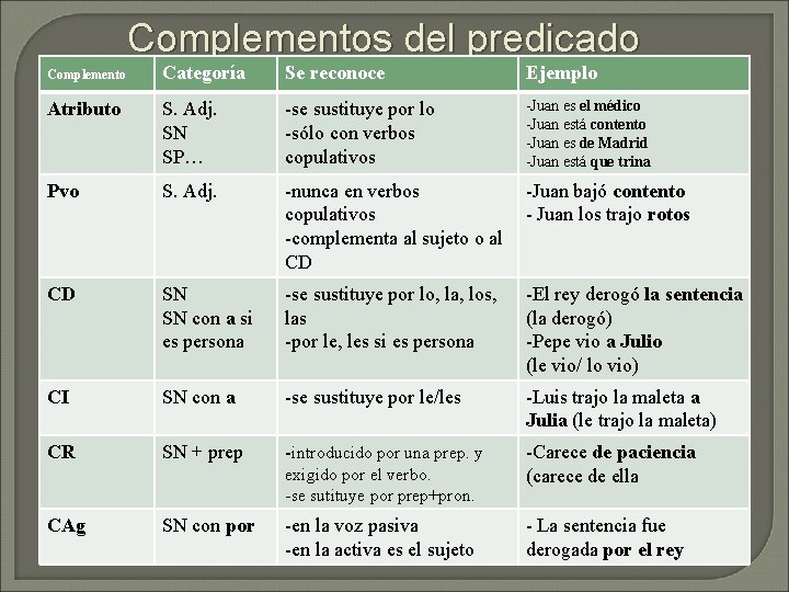 Complementos del predicado Complemento Categoría Se reconoce Ejemplo Atributo S. Adj. SN SP… -se