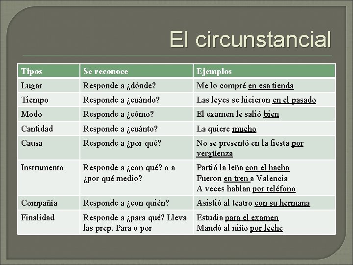 El circunstancial Tipos Se reconoce Ejemplos Lugar Responde a ¿dónde? Me lo compré en