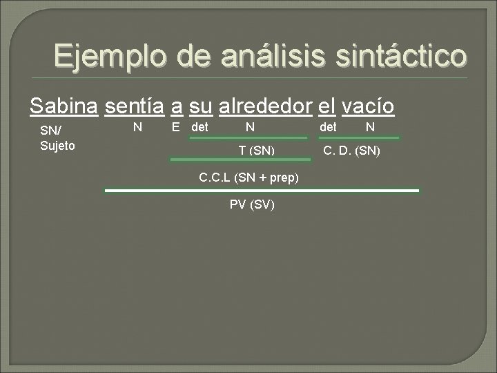 Ejemplo de análisis sintáctico Sabina sentía a su alrededor el vacío SN/ Sujeto N