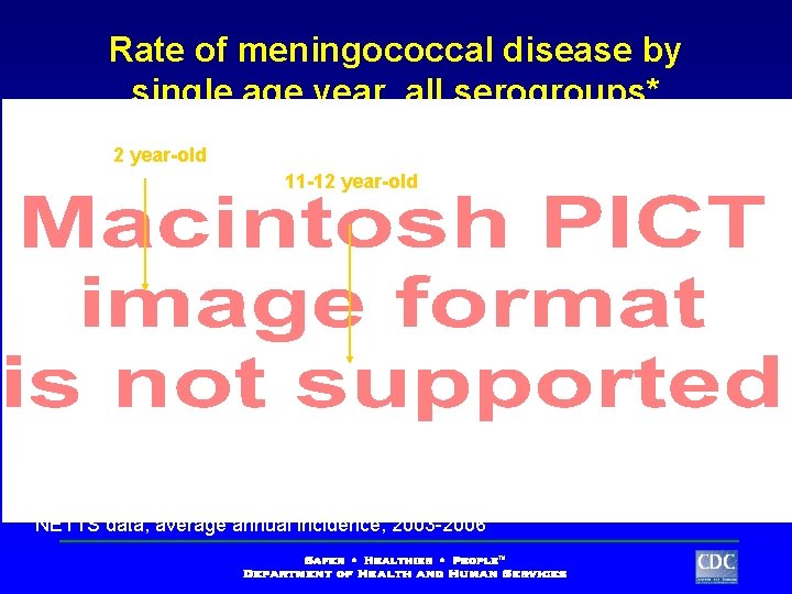 Rate of meningococcal disease by single age year, all serogroups* 2 year-old 11 -12