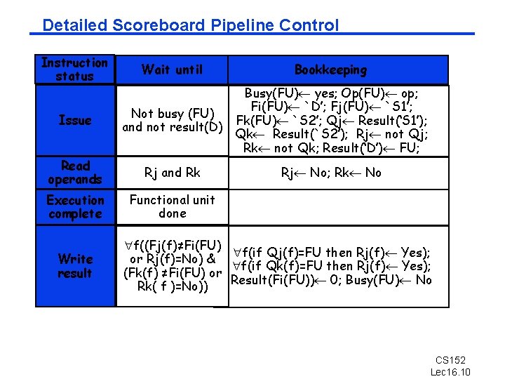 Detailed Scoreboard Pipeline Control Instruction status Issue Wait until Busy(FU) yes; Op(FU) op; Fi(FU)