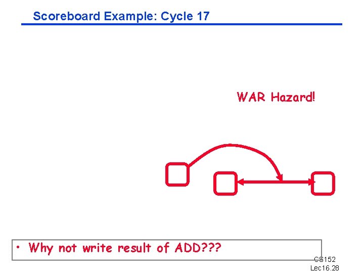 Scoreboard Example: Cycle 17 WAR Hazard! • Why not write result of ADD? ?