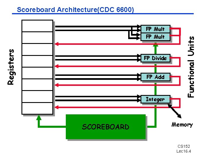 Registers FP Mult FP Divide FP Add Integer SCOREBOARD Functional Units Scoreboard Architecture(CDC 6600)