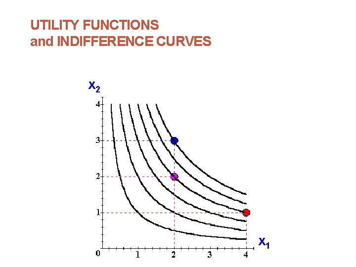UTILITY FUNCTIONS and INDIFFERENCE CURVES x 2 x 2 Uº 6 Uº 4 Uº