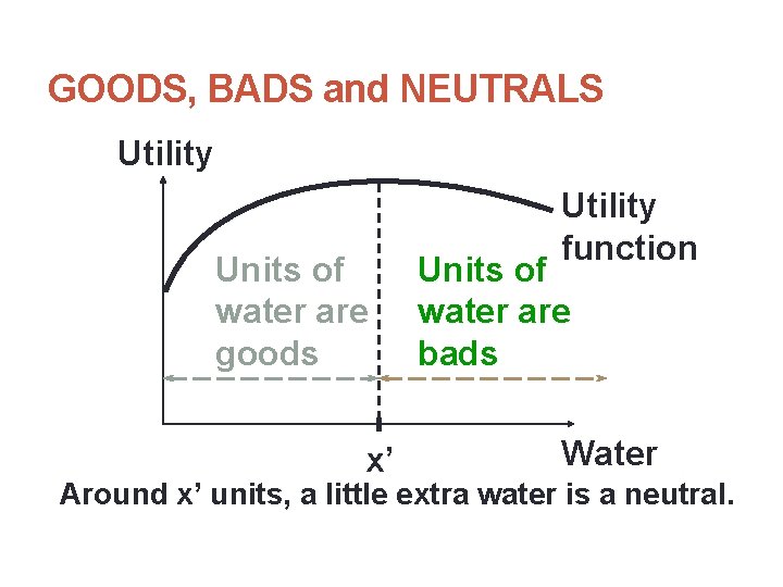GOODS, BADS and NEUTRALS Utility Units of water are goods x’ Utility function Units