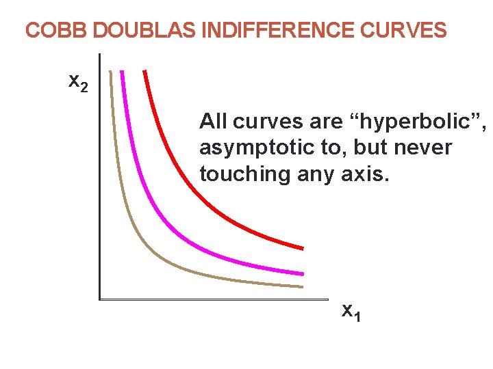 COBB DOUBLAS INDIFFERENCE CURVES x 2 All curves are “hyperbolic”, asymptotic to, but never