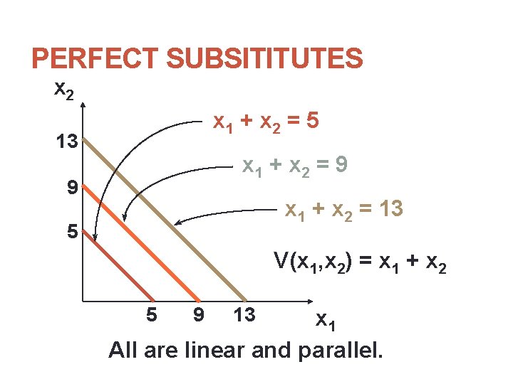 PERFECT SUBSITITUTES x 2 x 1 + x 2 = 5 13 x 1