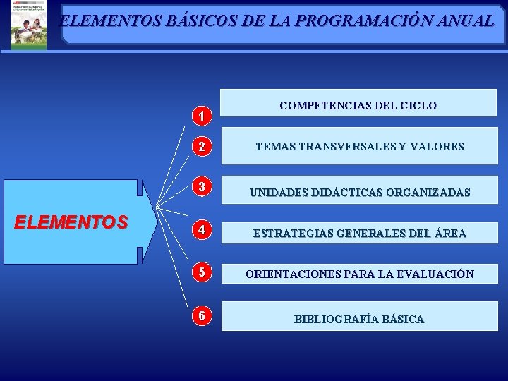 ELEMENTOS BÁSICOS DE LA PROGRAMACIÓN ANUAL 1 ELEMENTOS COMPETENCIAS DEL CICLO 2 TEMAS TRANSVERSALES