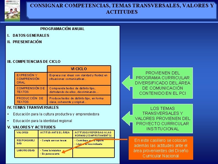 CONSIGNAR COMPETENCIAS, TEMAS TRANSVERSALES, VALORES Y ACTITUDES PROGRAMACIÓN ANUAL I. DATOS GENERALES II. PRESENTACIÓN