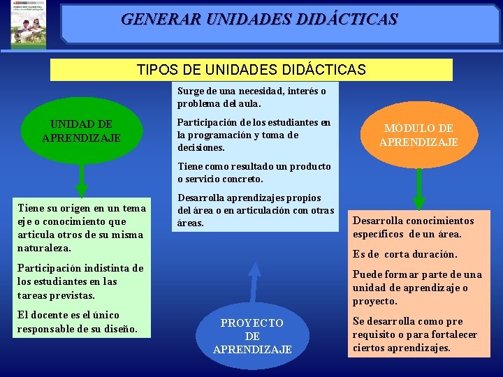 GENERAR UNIDADES DIDÁCTICAS TIPOS DE UNIDADES DIDÁCTICAS Surge de una necesidad, interés o problema