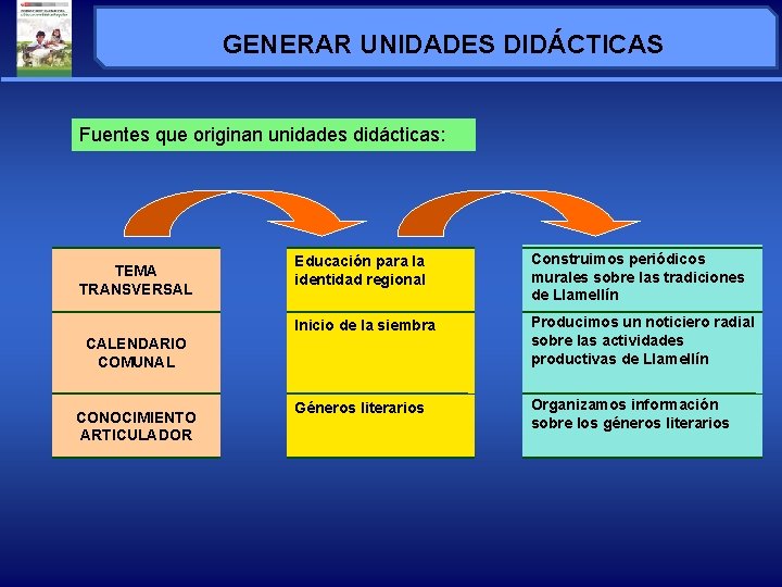 GENERAR UNIDADES DIDÁCTICAS Fuentes que originan unidades didácticas: TEMA TRANSVERSAL Educación para la identidad