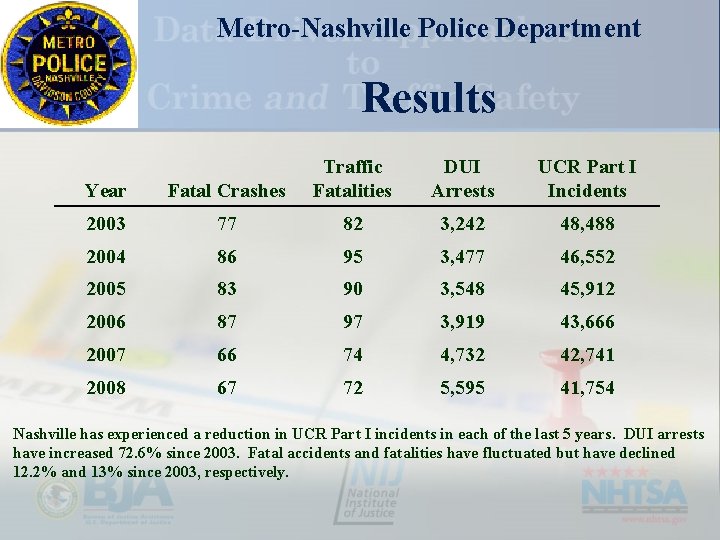 Metro-Nashville Police Department Results Year Fatal Crashes Traffic Fatalities DUI Arrests UCR Part I