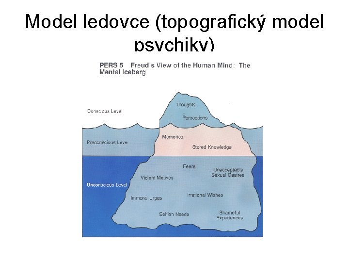 Model ledovce (topografický model psychiky) 