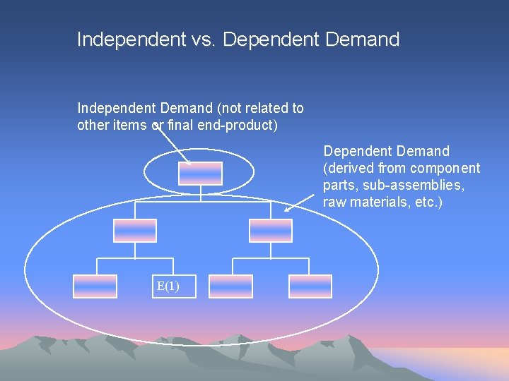 Independent vs. Dependent Demand Independent Demand (not related to other items or final end-product)