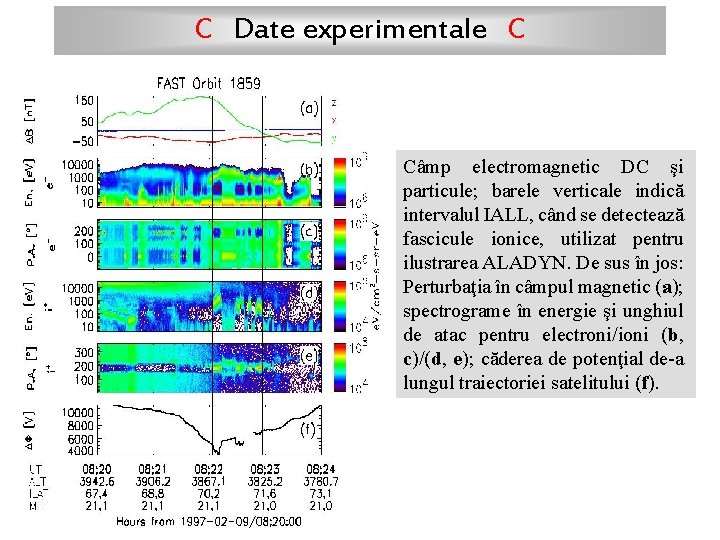 C Date experimentale C Câmp electromagnetic DC şi particule; barele verticale indică intervalul IALL,