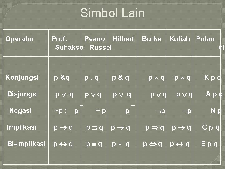 Simbol Lain Operator Prof. Peano Hilbert Suhakso Russel Burke Kuliah Polan dia Konjungsi p