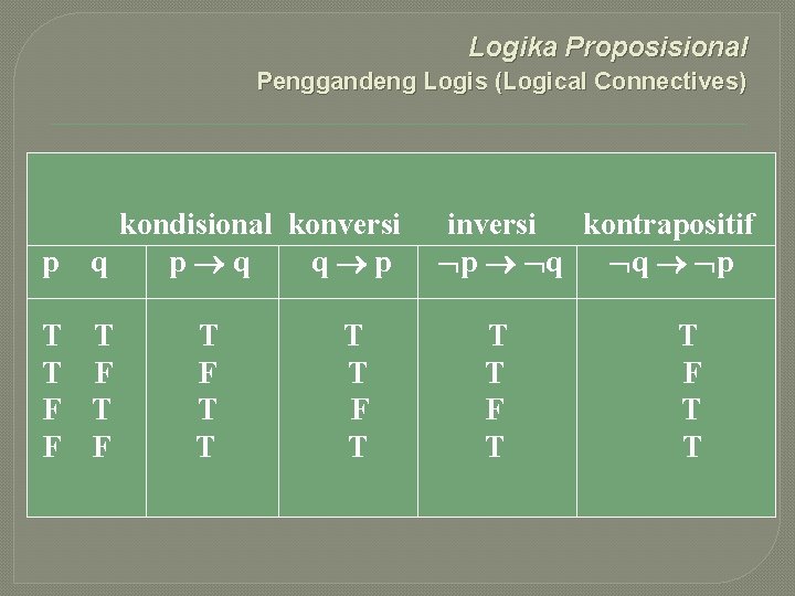 Logika Proposisional Penggandeng Logis (Logical Connectives) p kondisional konversi q p q q p