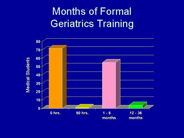 Medical Students Months of Formal Geriatrics Training 