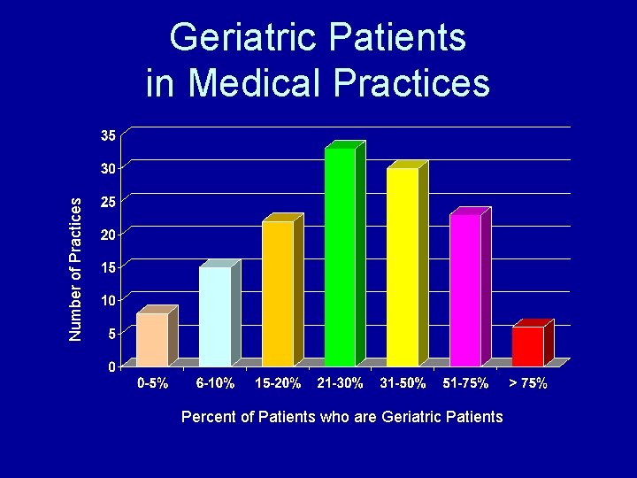Number of Practices Geriatric Patients in Medical Practices Percent of Patients who are Geriatric
