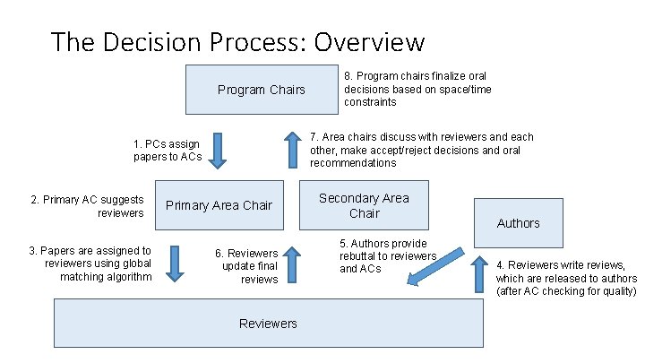 The Decision Process: Overview Program Chairs 7. Area chairs discuss with reviewers and each