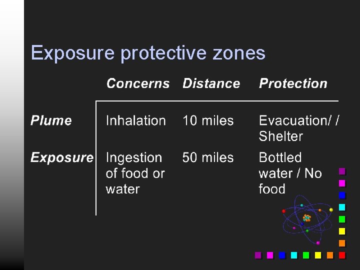 Exposure protective zones 