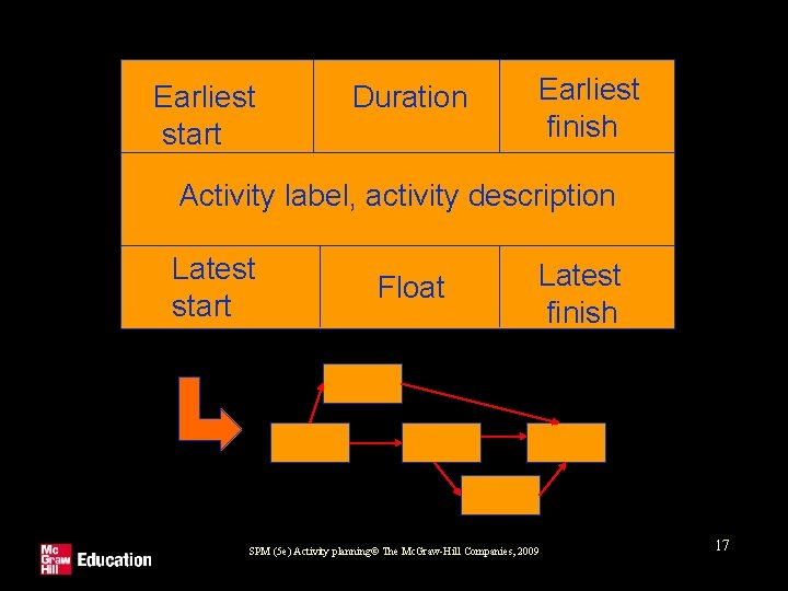 Earliest start Duration notation Earliest finish Activity label, activity description Latest start Float Latest