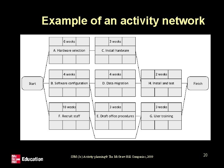 Example of an activity network SPM (5 e) Activity planning© The Mc. Graw-Hill Companies,