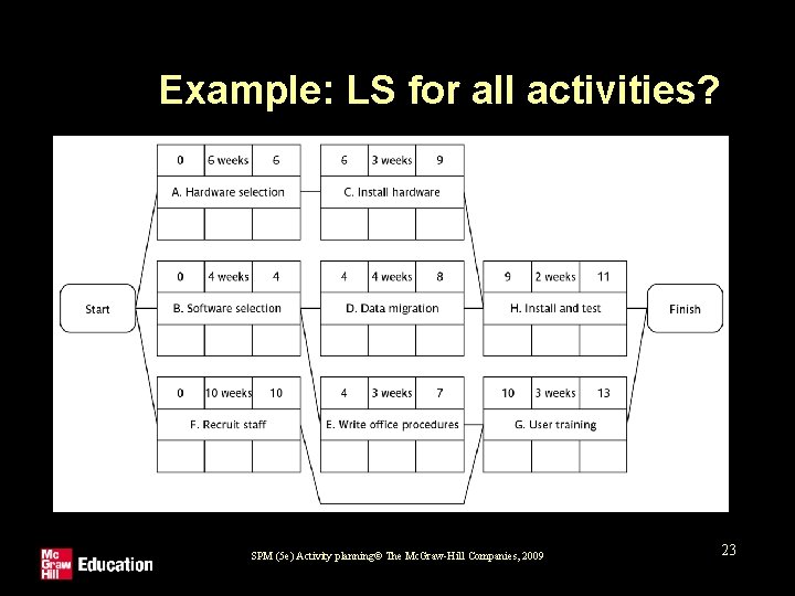 Example: LS for all activities? SPM (5 e) Activity planning© The Mc. Graw-Hill Companies,