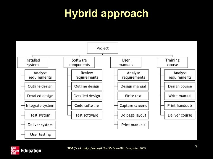 Hybrid approach SPM (5 e) Activity planning© The Mc. Graw-Hill Companies, 2009 7 