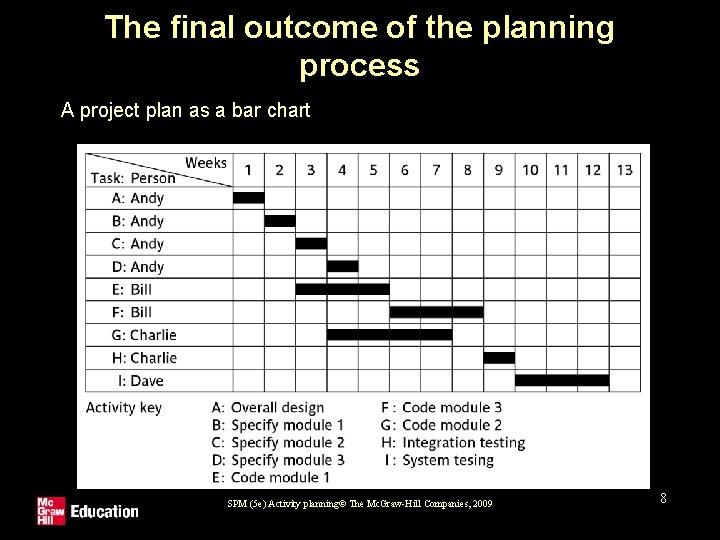 The final outcome of the planning process A project plan as a bar chart
