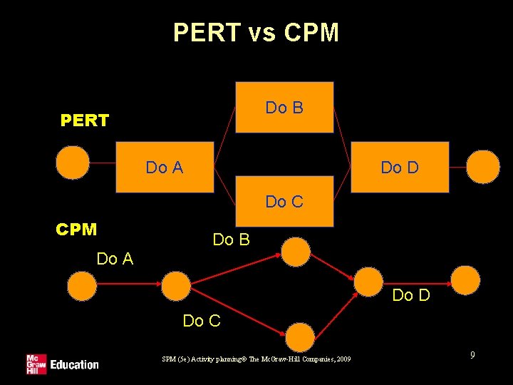 PERT vs CPM Do B PERT Do A Do D Do C CPM Do