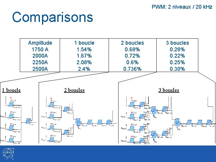 PWM: 2 niveaux / 20 k. Hz Comparisons Amplitude 1750 A 2000 A 2250