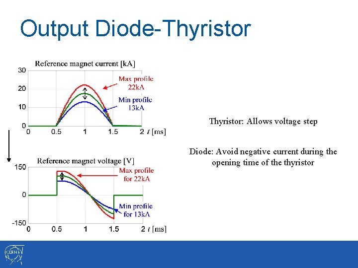 Output Diode-Thyristor: Allows voltage step Diode: Avoid negative current during the opening time of