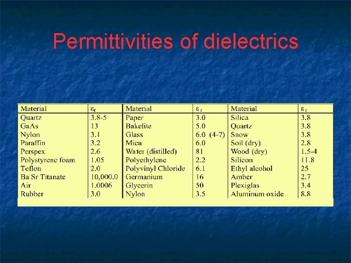 Permittivities of dielectrics 