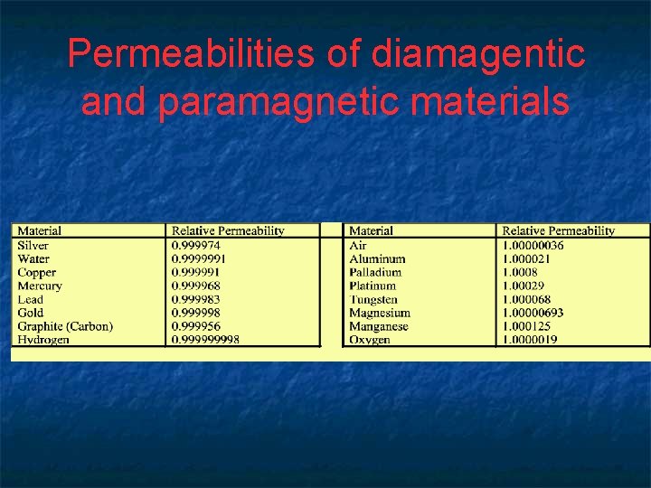 Permeabilities of diamagentic and paramagnetic materials 