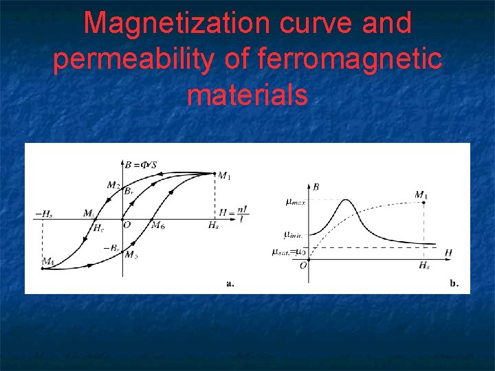 Magnetization curve and permeability of ferromagnetic materials 