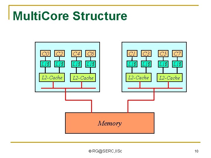 Multi. Core Structure C 0 C 2 C 4 C 6 C 1 C