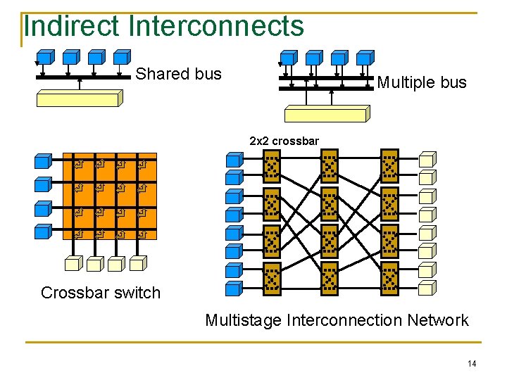 Indirect Interconnects Shared bus Multiple bus 2 x 2 crossbar Crossbar switch Multistage Interconnection