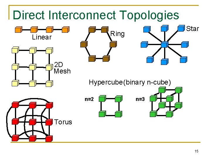 Direct Interconnect Topologies Star Ring Linear 2 D Mesh Hypercube(binary n-cube) n=2 n=3 Torus