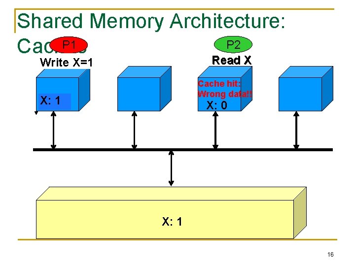 Shared Memory Architecture: P 2 P 1 Caches Read. X=1 X Write Read X