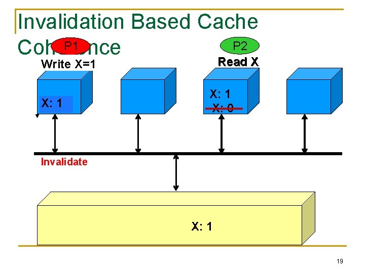 Invalidation Based Cache P 2 P 1 Coherence Read. X=1 X Write X: X: