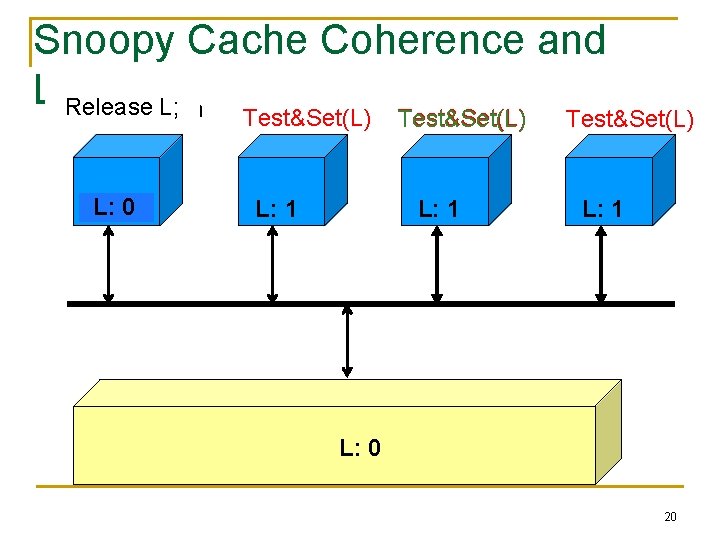 Snoopy Cache Coherence and Holds lock; in Locks Release L; critical section Test&Set(L) L: