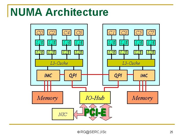 NUMA Architecture C 0 C 2 C 4 C 6 C 1 C 3
