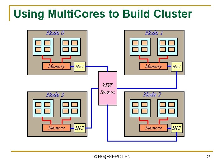 Using Multi. Cores to Build Cluster Node 0 Memory Node 1 N/W Switch Node