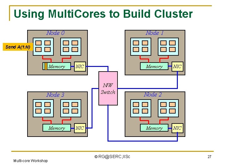 Using Multi. Cores to Build Cluster Node 0 Node 1 Send A(1: N) Memory