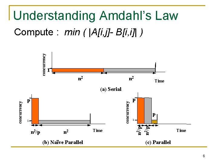 Understanding Amdahl’s Law concurrency Compute : min ( |A[i, j]- B[i, i]| ) 1