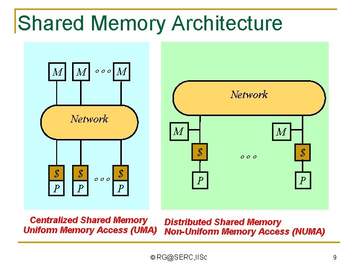 Shared Memory Architecture M M °°° M Network M M $ $ P $