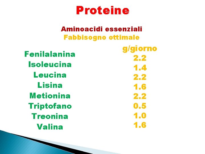 Proteine Aminoacidi essenziali Fabbisogno ottimale Fenilalanina Isoleucina Lisina Metionina Triptofano Treonina Valina g/giorno 2.